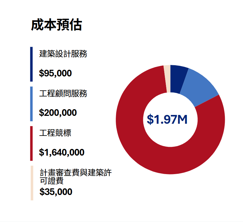 APA Project 工程費用圓餅圖