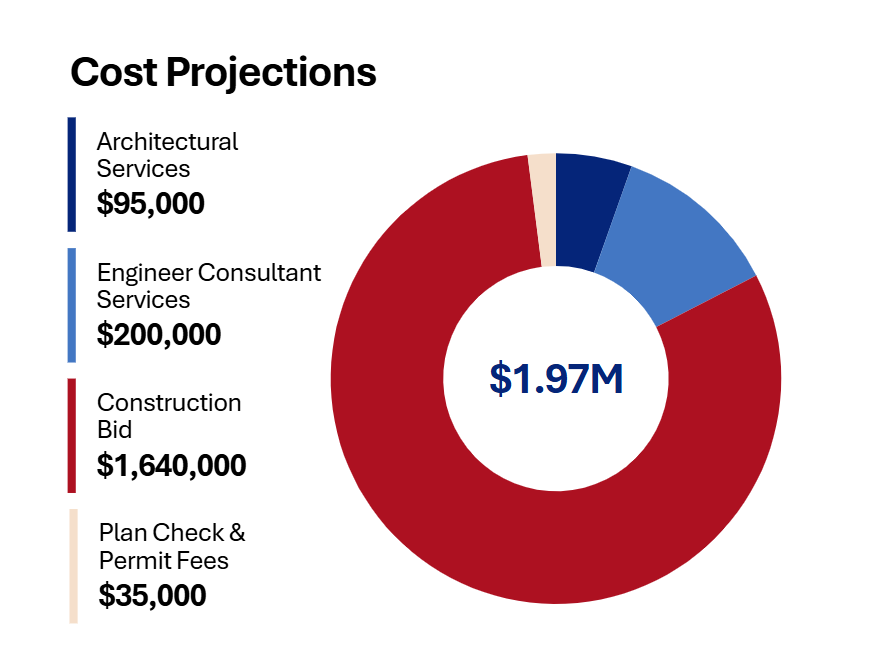 APA Project cost breakdown pie chart